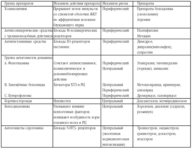 Схема использования антиэметиков для снятия рвоты в зависимости от механизмов ее возникновения