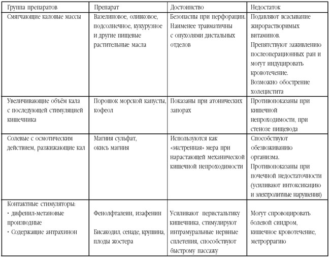 Медикаментозные средства, применяемые при запорах